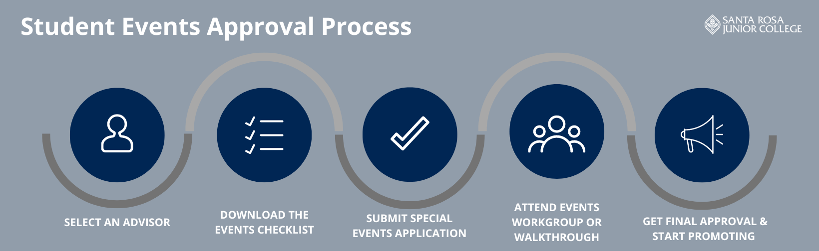 Events planning process chart detailing 5 steps